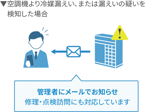 空調機より冷媒漏えい、または漏えいの疑いを検知した場合